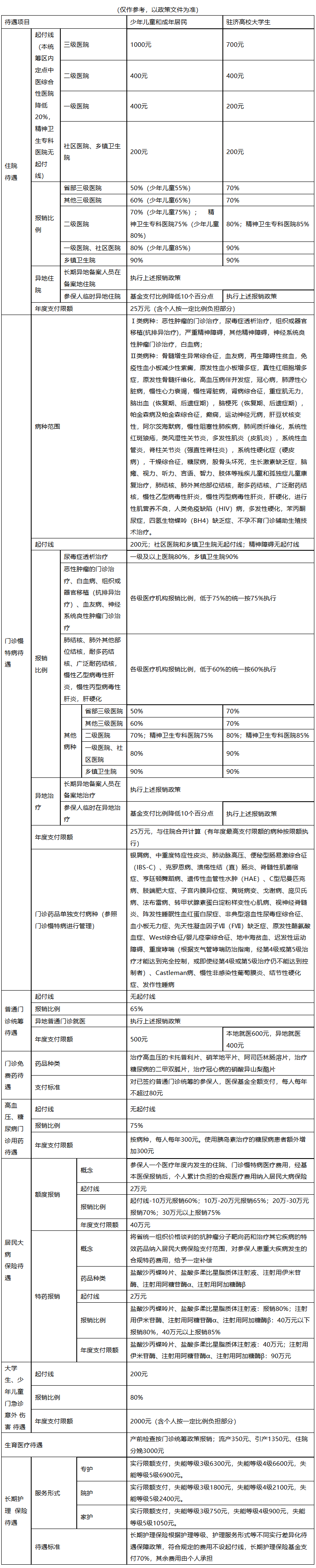 孝感医保报销范围(城乡居民医保报销范围)