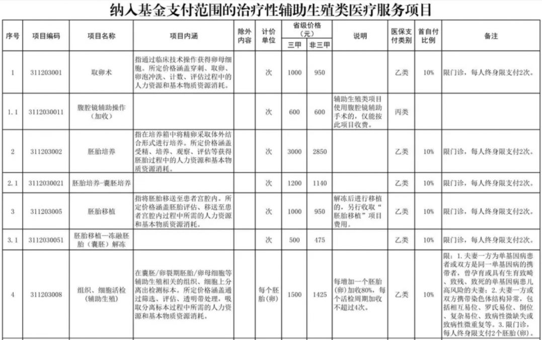 孝感辅助生殖纳入医保(辅助生殖纳入医保惠及百万人)