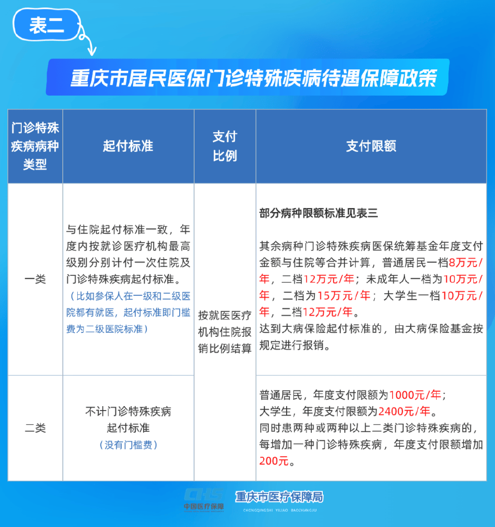孝感重庆医保(重庆医保要交多少年才能终身享受)