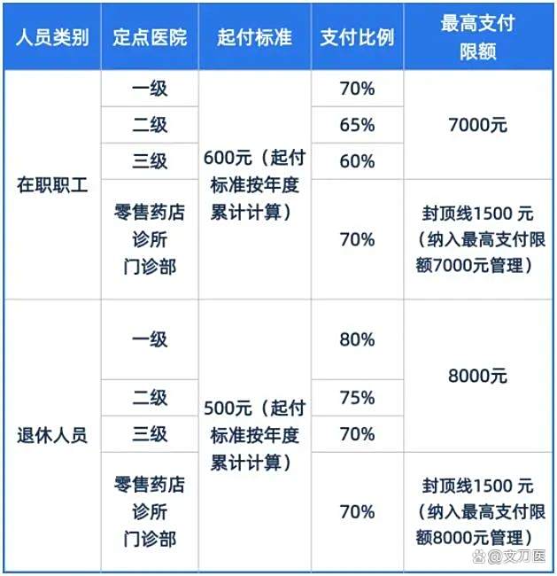 孝感市医保报销比例(郑州市医保报销比例)